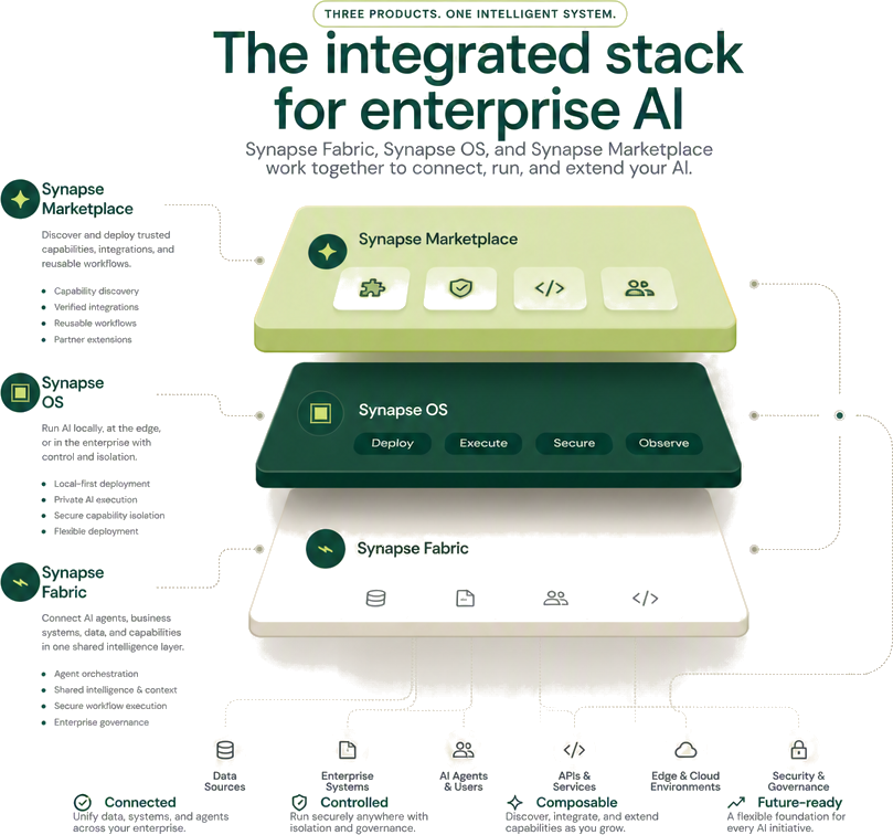 The integrated Synapse stack: Marketplace, Synapse OS, and Synapse Fabric working together as one enterprise AI system.